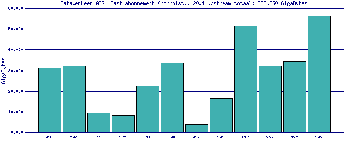 up/month graph