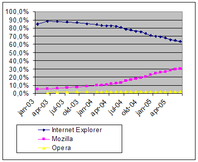 Mozilla on the rise, IE now at less than 65%
